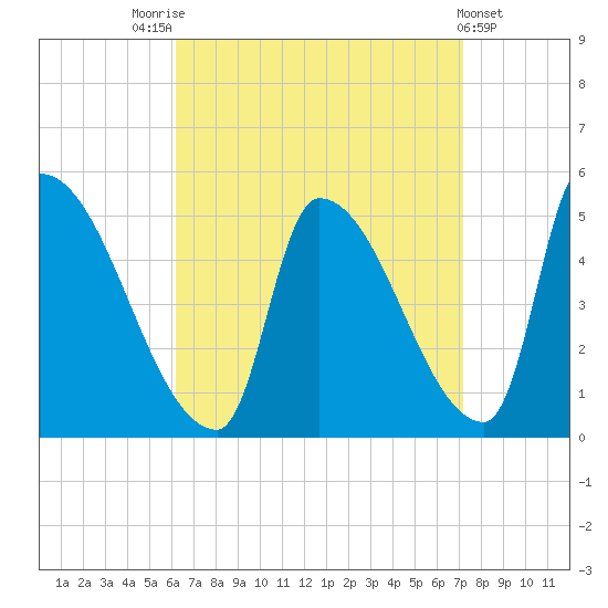Riverside tide chart for Sunday, September 5, 2021