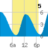 Riverside tide chart for Sunday, September 5, 2021