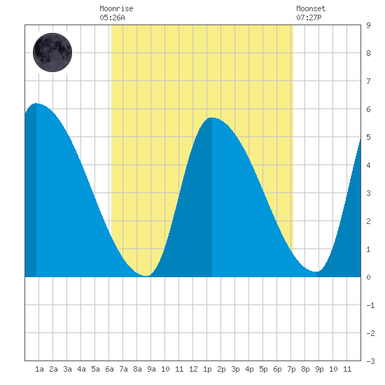 Riverside tide chart for Monday, September 6, 2021