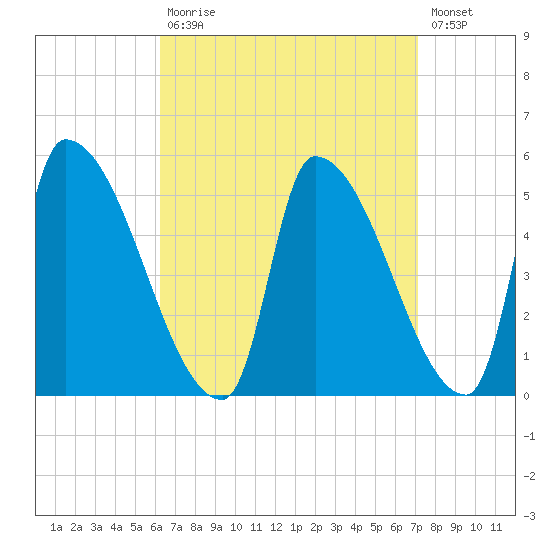 Riverside tide chart for Tuesday, September 7, 2021