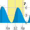 Riverside tide chart for Tuesday, September 7, 2021