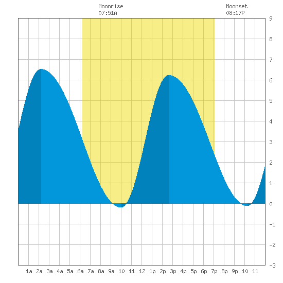 Riverside tide chart for Wednesday, September 8, 2021