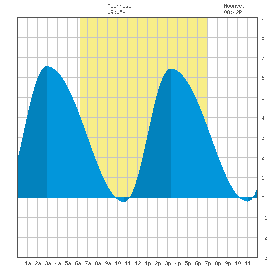 Riverside tide chart for Thursday, September 9, 2021