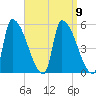 Riverside tide chart for Thursday, September 9, 2021