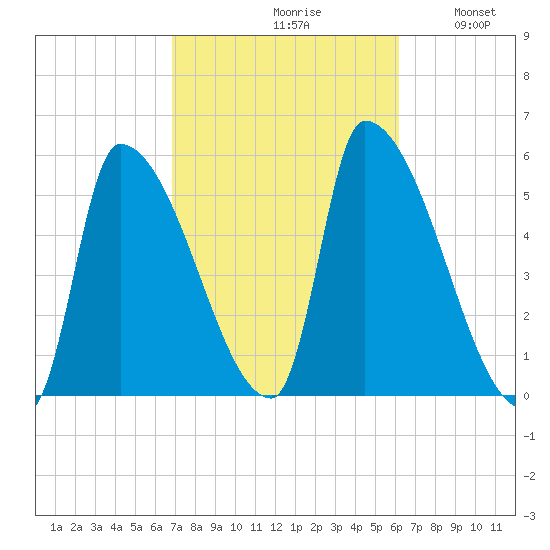 Riverside tide chart for Sunday, October 10, 2021