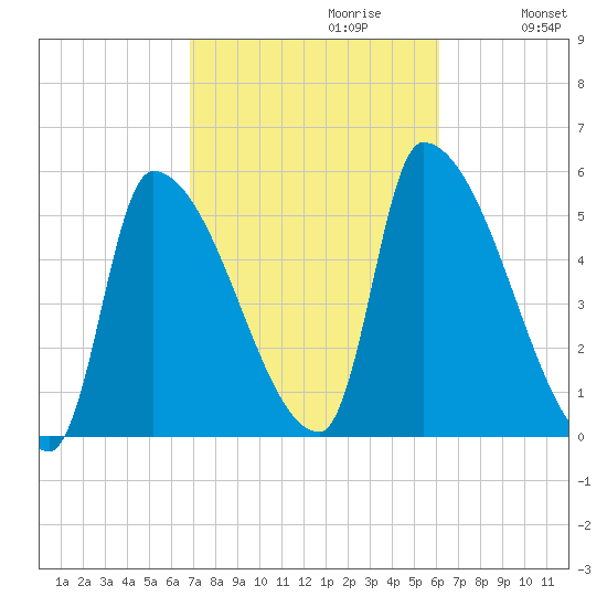 Riverside tide chart for Monday, October 11, 2021