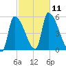 Riverside tide chart for Monday, October 11, 2021
