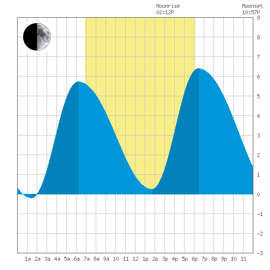 Riverside tide chart for Tuesday, October 12, 2021