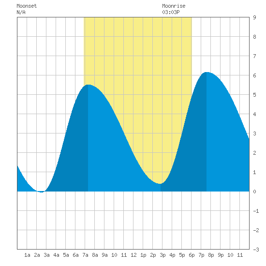 Riverside tide chart for Wednesday, October 13, 2021