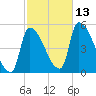 Riverside tide chart for Wednesday, October 13, 2021