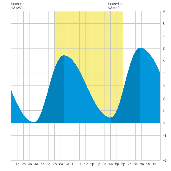 Riverside tide chart for Thursday, October 14, 2021