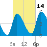 Riverside tide chart for Thursday, October 14, 2021