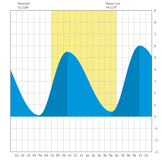 Riverside tide chart for Friday, October 15, 2021