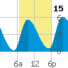 Riverside tide chart for Friday, October 15, 2021