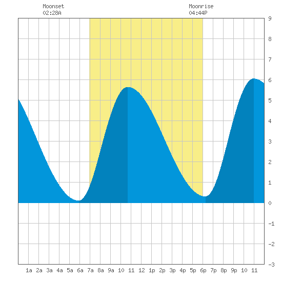 Riverside tide chart for Saturday, October 16, 2021