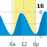 Riverside tide chart for Saturday, October 16, 2021