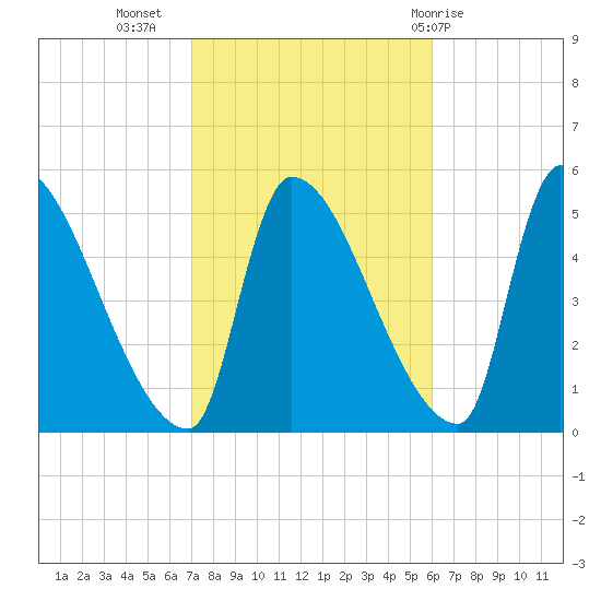 Riverside tide chart for Sunday, October 17, 2021