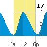 Riverside tide chart for Sunday, October 17, 2021