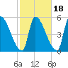 Riverside tide chart for Monday, October 18, 2021