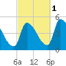 Riverside tide chart for Friday, October 1, 2021
