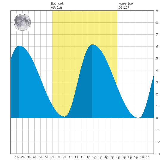Riverside tide chart for Wednesday, October 20, 2021