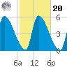 Riverside tide chart for Wednesday, October 20, 2021