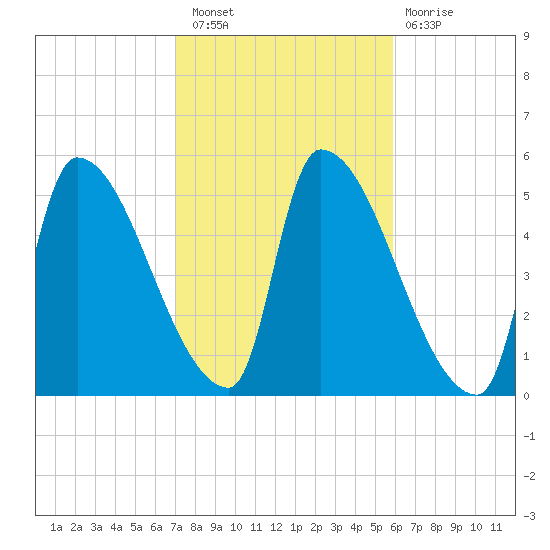 Riverside tide chart for Thursday, October 21, 2021