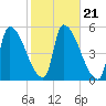 Riverside tide chart for Thursday, October 21, 2021
