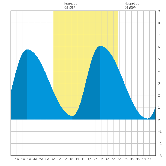 Riverside tide chart for Friday, October 22, 2021