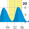 Riverside tide chart for Friday, October 22, 2021