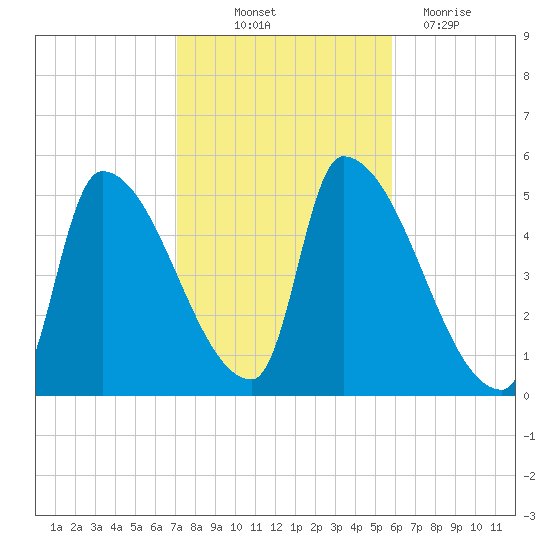 Riverside tide chart for Saturday, October 23, 2021