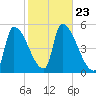 Riverside tide chart for Saturday, October 23, 2021