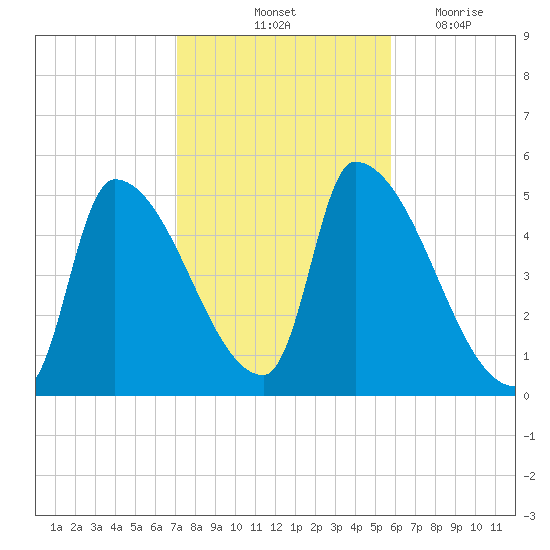 Riverside tide chart for Sunday, October 24, 2021