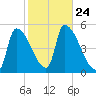 Riverside tide chart for Sunday, October 24, 2021
