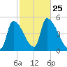 Riverside tide chart for Monday, October 25, 2021