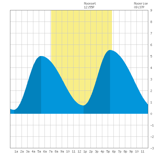 Riverside tide chart for Tuesday, October 26, 2021