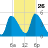 Riverside tide chart for Tuesday, October 26, 2021
