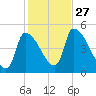 Riverside tide chart for Wednesday, October 27, 2021