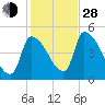 Riverside tide chart for Thursday, October 28, 2021