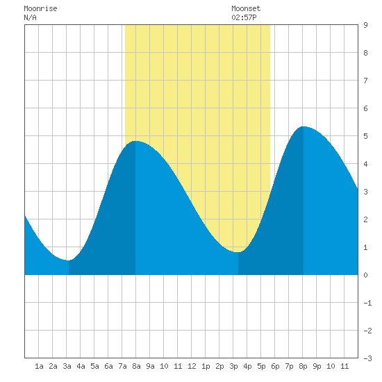 Riverside tide chart for Friday, October 29, 2021