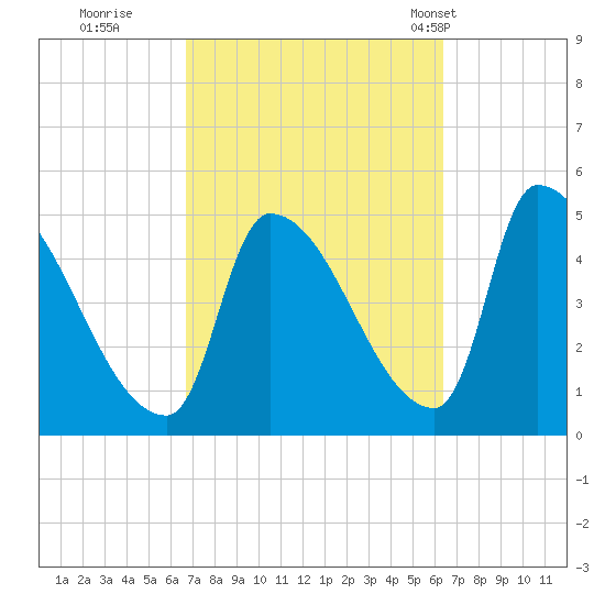 Riverside tide chart for Saturday, October 2, 2021