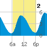Riverside tide chart for Saturday, October 2, 2021