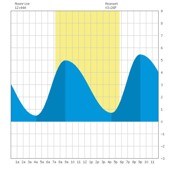 Riverside tide chart for Saturday, October 30, 2021