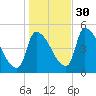 Riverside tide chart for Saturday, October 30, 2021