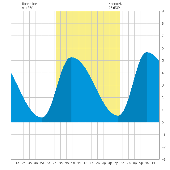 Riverside tide chart for Sunday, October 31, 2021