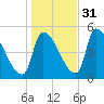 Riverside tide chart for Sunday, October 31, 2021