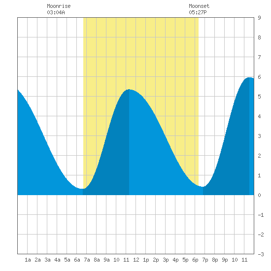 Riverside tide chart for Sunday, October 3, 2021