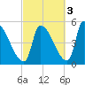Riverside tide chart for Sunday, October 3, 2021