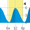 Riverside tide chart for Monday, October 4, 2021