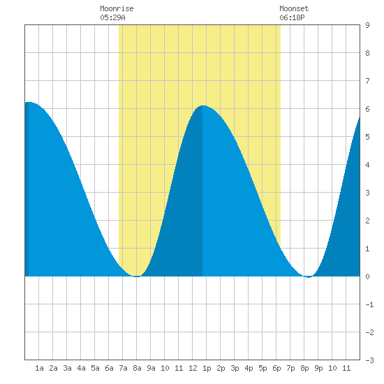 Riverside tide chart for Tuesday, October 5, 2021
